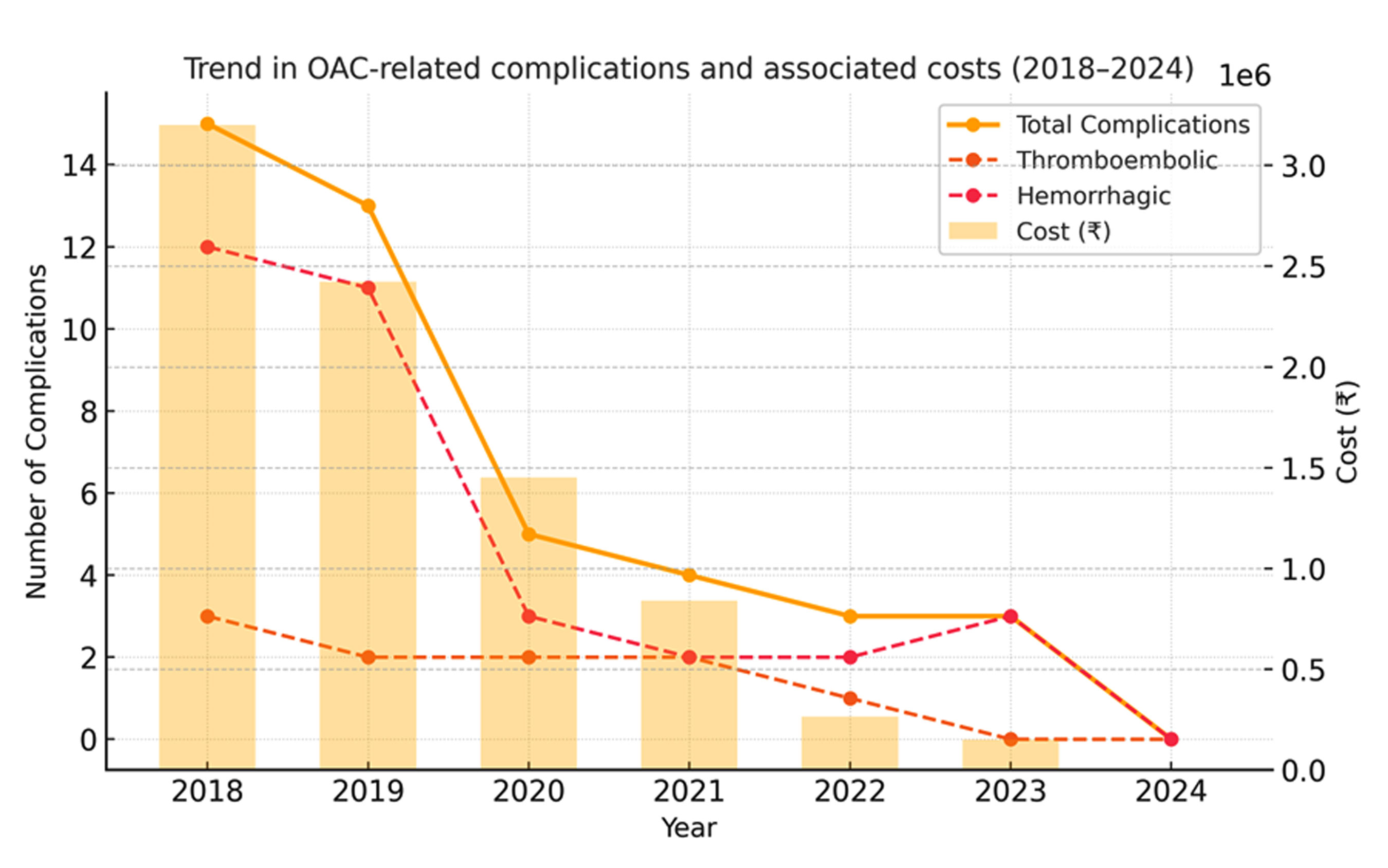 Impact of a nurse-led oral anticoagulation clinic on clinical outcomes and healthcare costs: A retrospective study